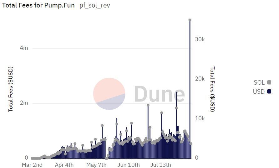 Total daily fees on Pump.fun. Source: Dune.