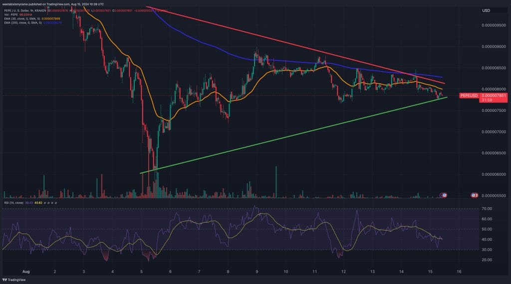 Pepe price chart.