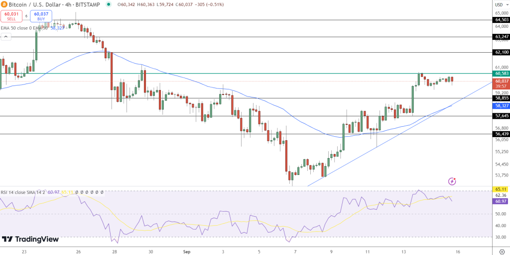 Bitcoin Price Chart - Source: Tradingview