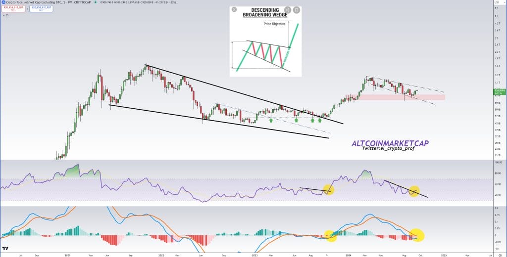 TOTAL2 1W chart, descending broadening wedge pattern. Source: Moustache.