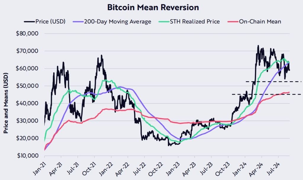 BTC/USD mean reversion chart. Source: ARK Invest. 