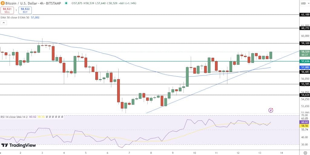 Bitcoin Price Chart 