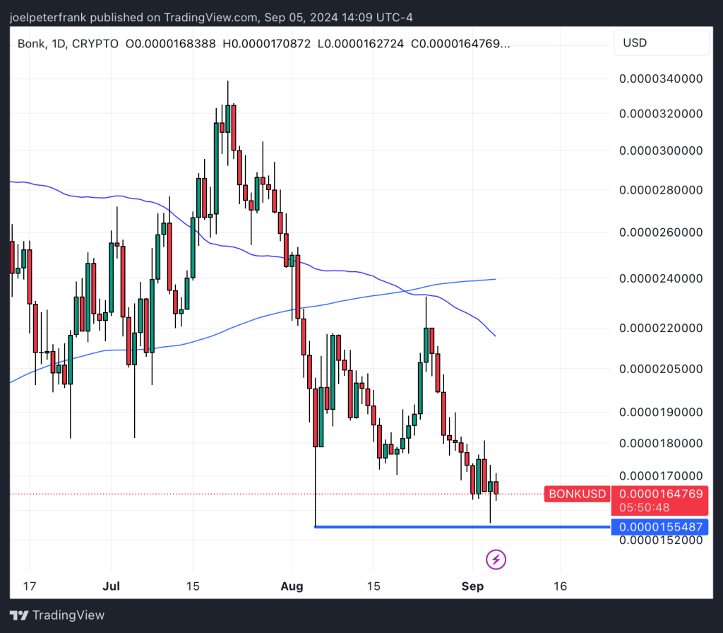 Bonk Price Slides 2% as Market ConsolidateS