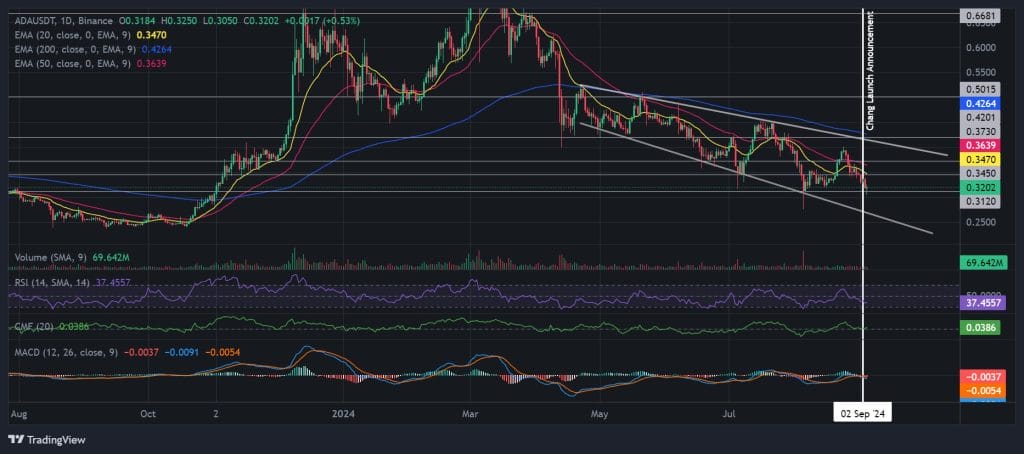 ADA/USDT 1D chart, narrowly expanding triangle pattern. Source: Binance.