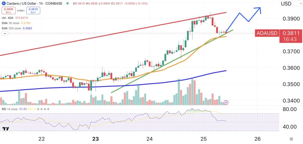 Cardano price chart.