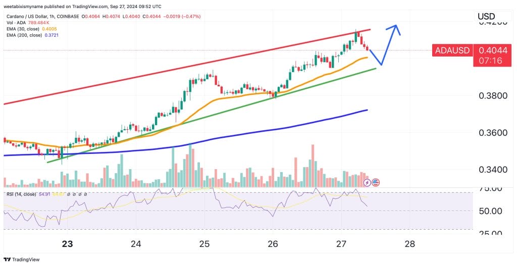 Cardano price chart.