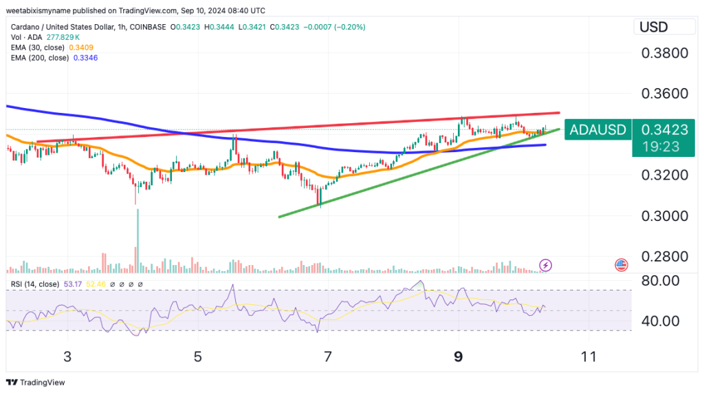 Cardano price chart.