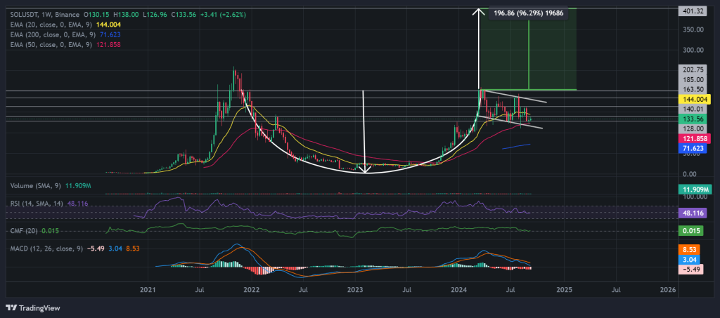 SOL / USDT 1W Chart, cup and handle pattern. Source: Binance.