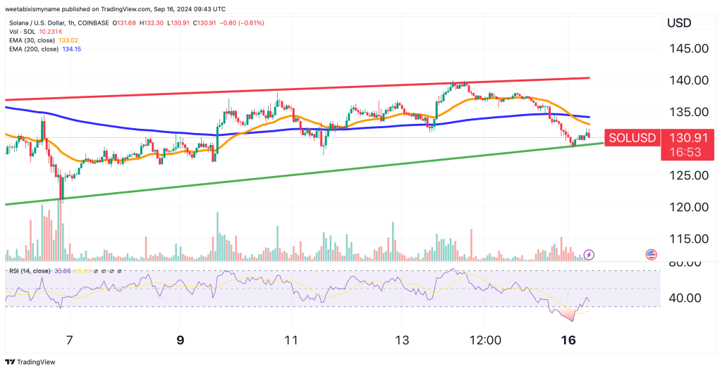 Solana price chart.