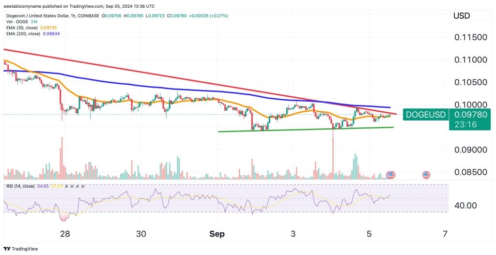 Dogecoin price chart.