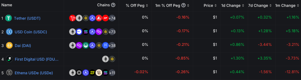 Ethena’s USDe is now the fifth-largest stablecoin