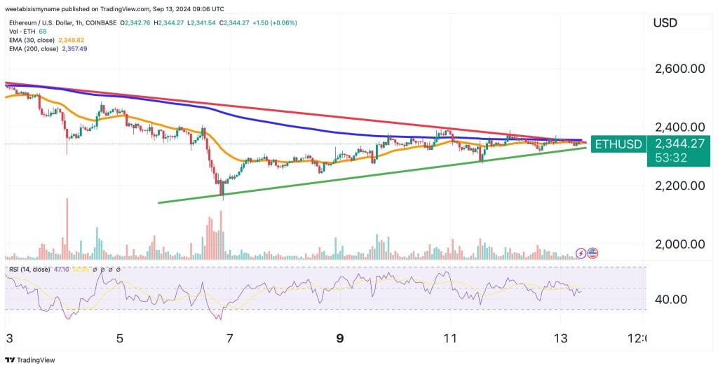 Ethereum price chart.