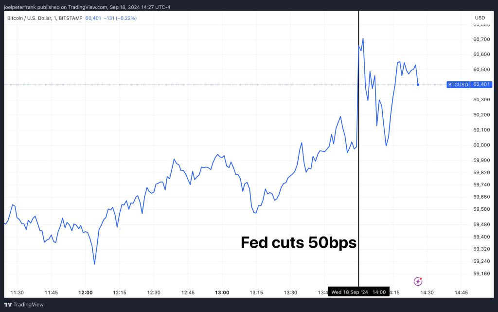 Fed Cuts Rate by 50bps