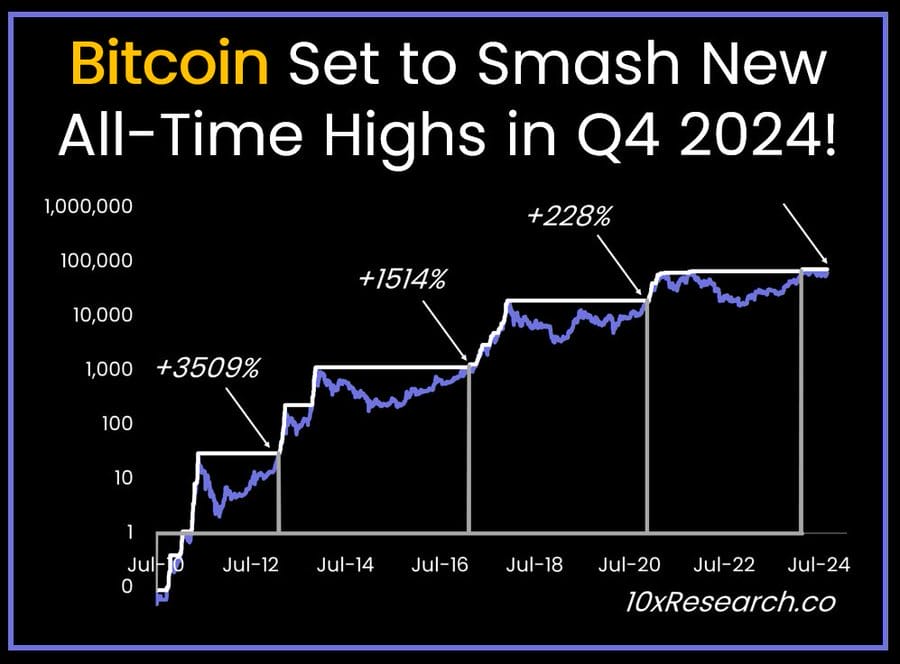 Bitcoin over past cycles. Source: 10x Research. 