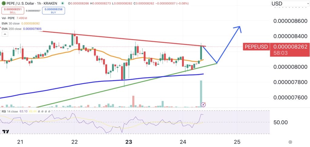 Pepe price chart.