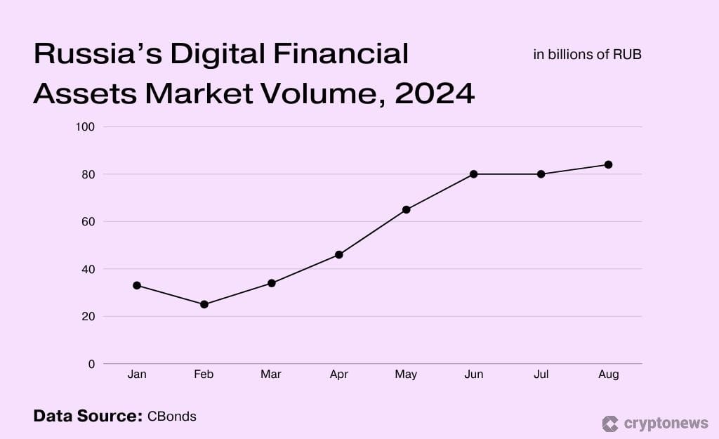 A graph showing the market volume of Russian digital financial assets sector