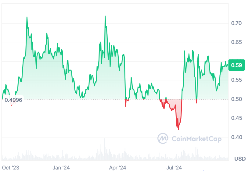 A graph showing XRP prices over the past 12 months.