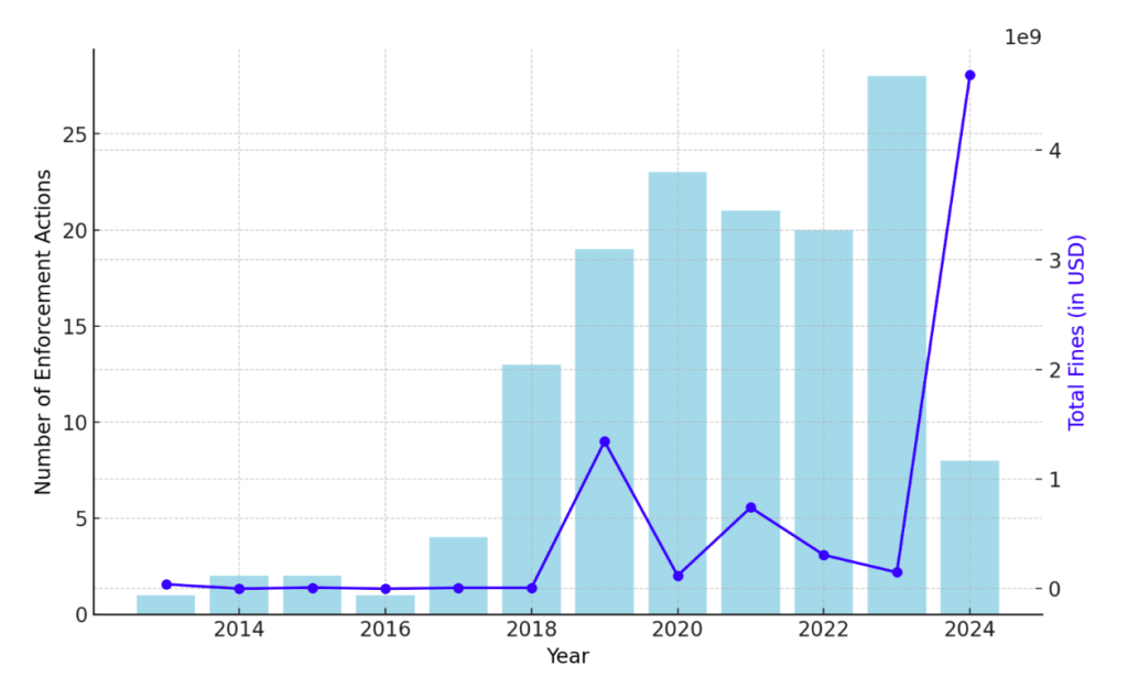 SEC fines by year between 2013-2024