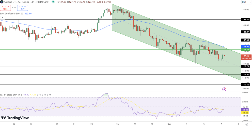 Solana Price Forecast - Source: Tradingview