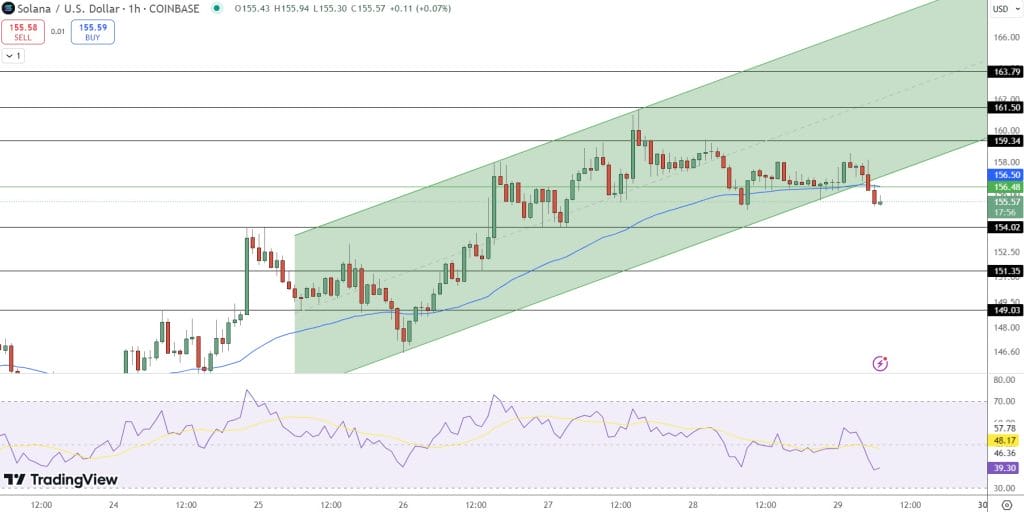 Solana Price Chart - Source: Tradingview