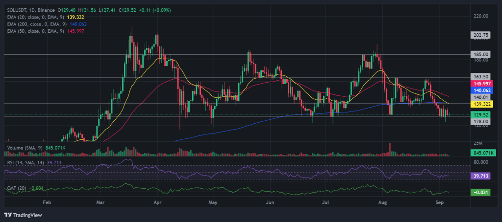 SOL / USDT 1D Chart, consolidation range. Source: Binance.