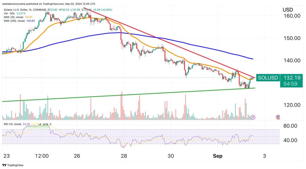 Solana price chart.