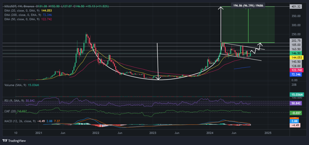 SOL / USDT 1W chart, cup and handle pattern. Source: TradingView.