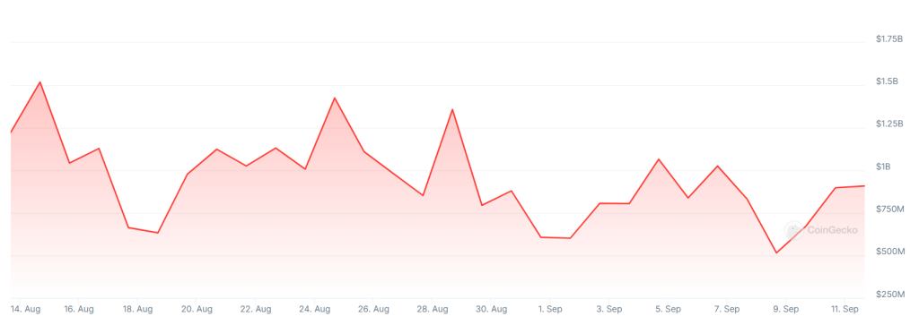 A graph showing trading volumes on the Upbit crypto exchange over the past month.