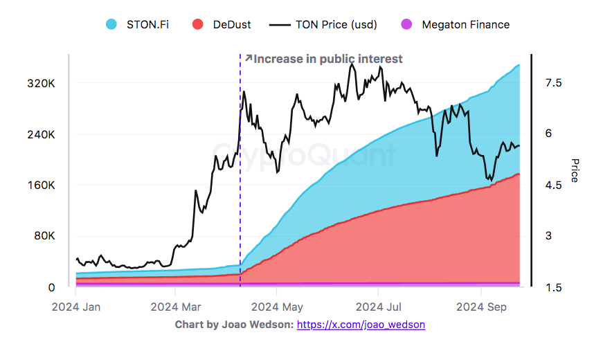 Cumulative addresses on TON DEXs, YTD