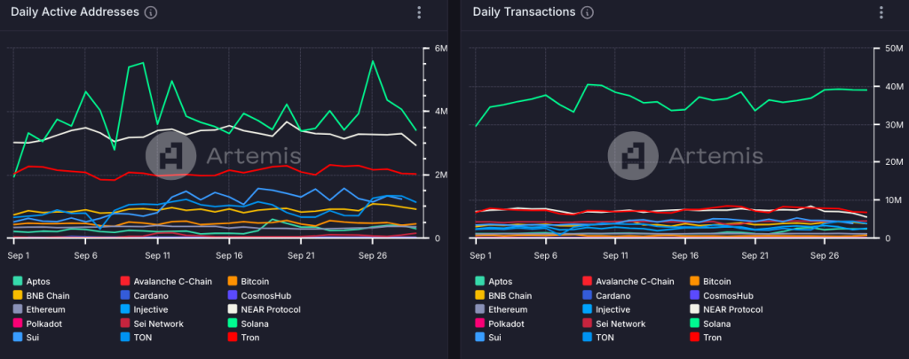 Daily active addresses and daily transactions across L1 chains, MTD 