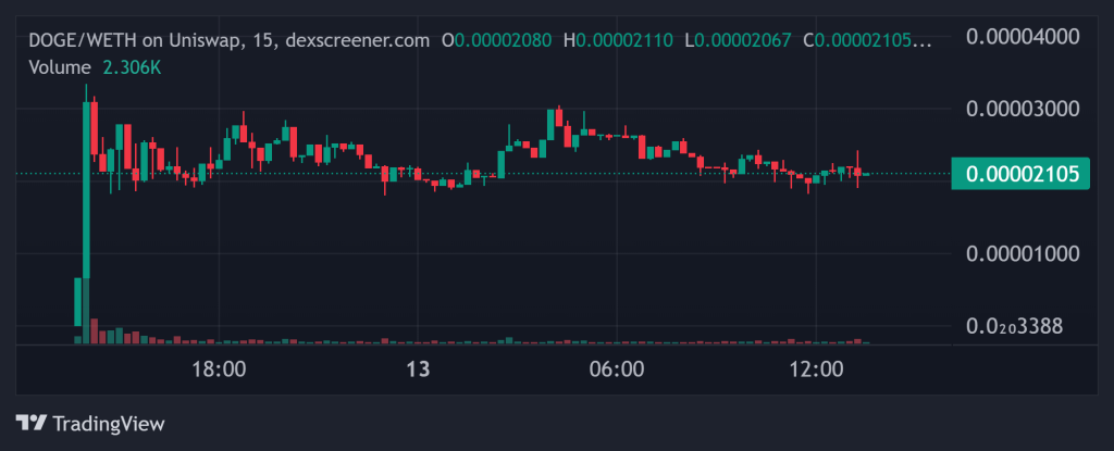 Top Crypto Gainers Today on DEXScreener 