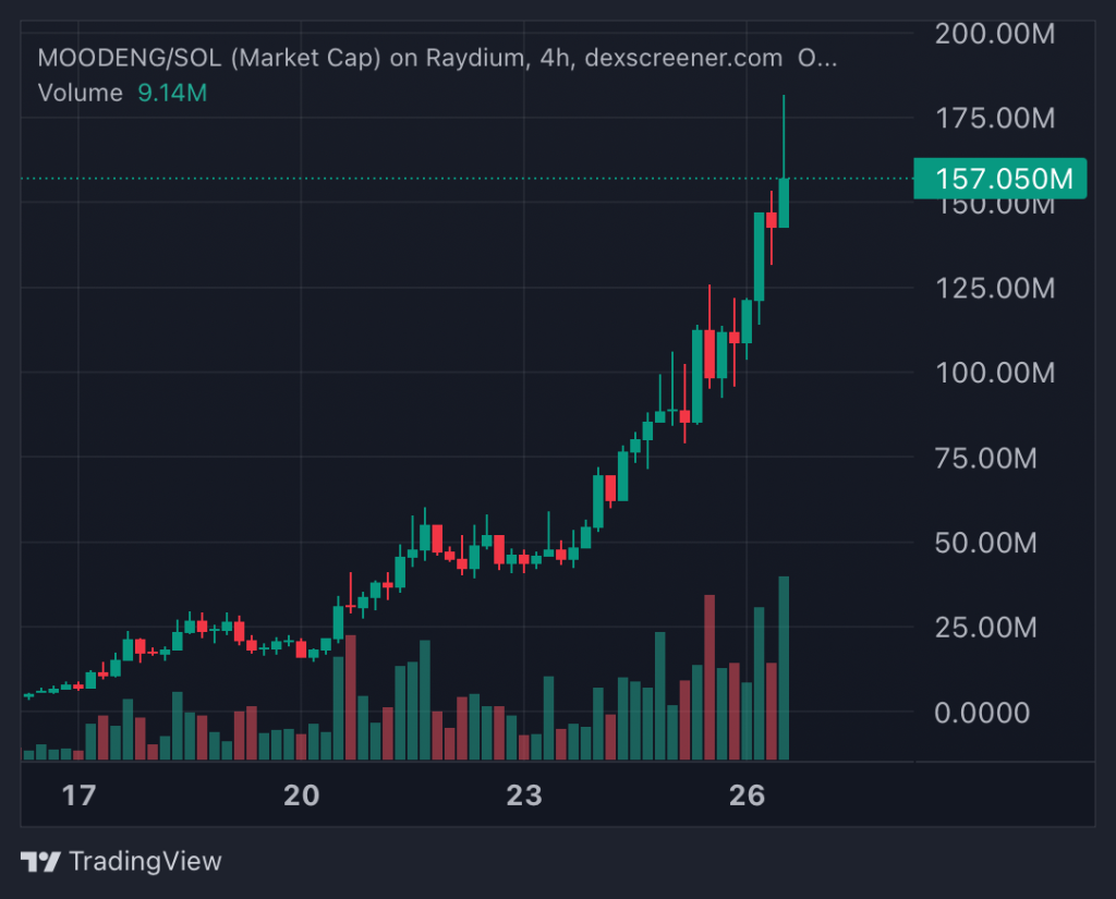 Top Crypto Gainers Today on DEXScreener