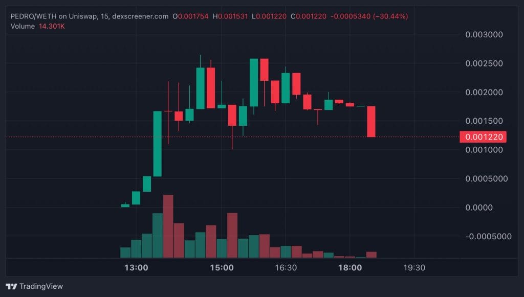 Top Crypto Performers Today on DEXScreener 