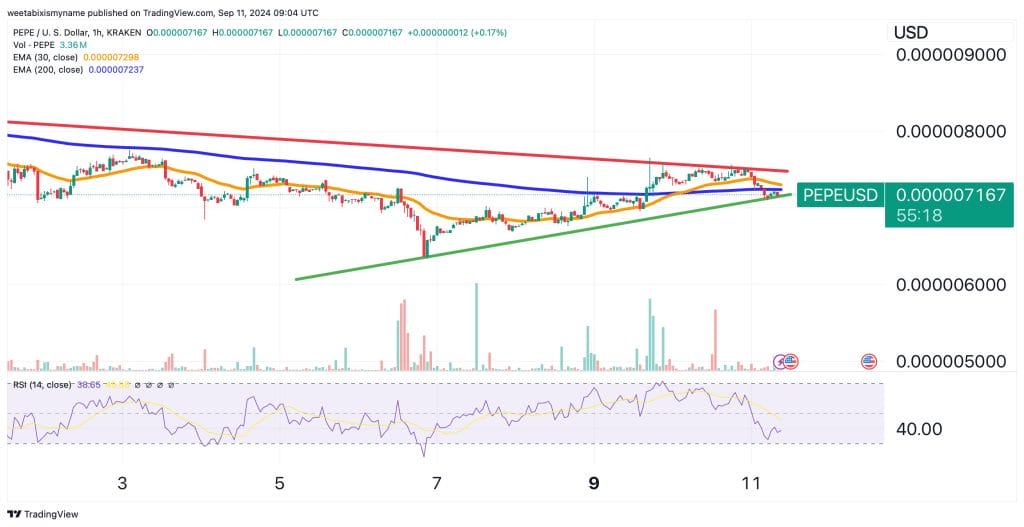 Pepe price chart.