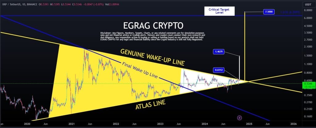 XRP / USDT 1D price chart, 4-year symmetrical triangle pattern. Source: Egrag Crypto / X.