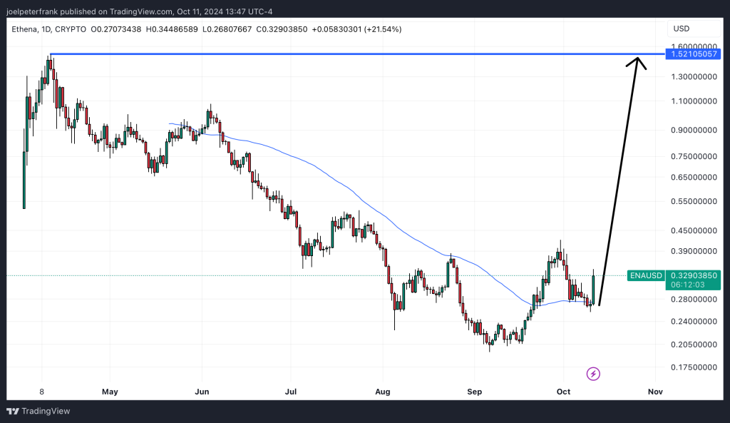 Best Crypto to Buy Now October 11