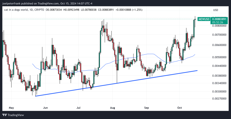 Best Crypto to Buy Now October 15 – MEW, Hedera, Fantom