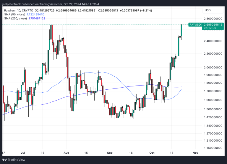 Best Crypto to Buy Now October 22 – Popcat, Raydium, Beam