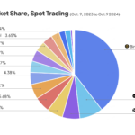 Binance’s Market Share Drops as Rivals and DEXs Gain Ground: Report