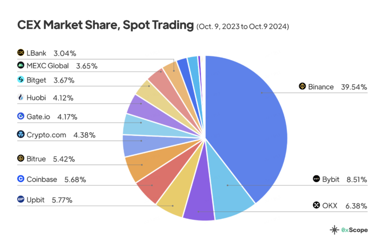 Binance’s Market Share Drops as Rivals and DEXs Gain Ground: Report