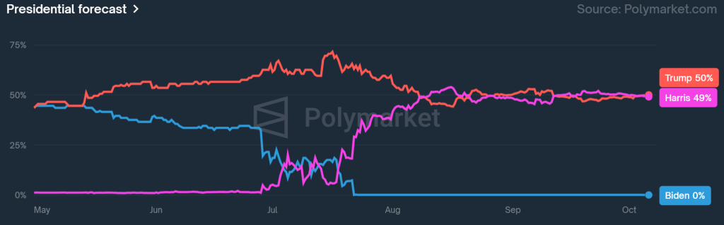 US election outcome chances. Source: Polymarket.