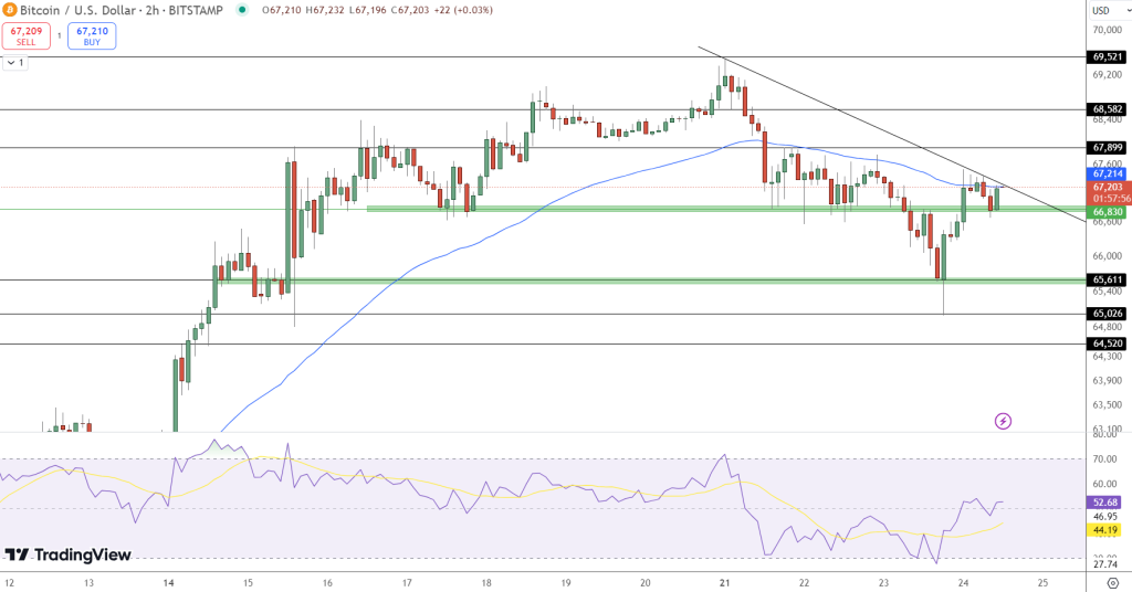 Bitcoin Price Chart - Source: Tradingview