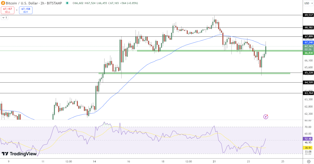 Bitcoin Price Chart - Source: Tradingview