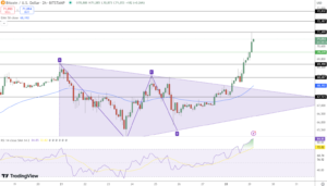 Bitcoin Price Analysis: Breaks $70,000 Amid U.S. Election Buzz, Targets $72,500