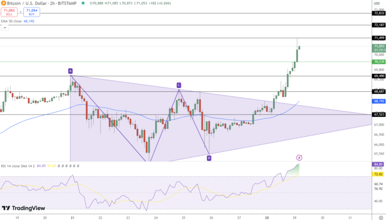 Bitcoin Price Analysis: Breaks $70,000 Amid U.S. Election Buzz, Targets $72,500