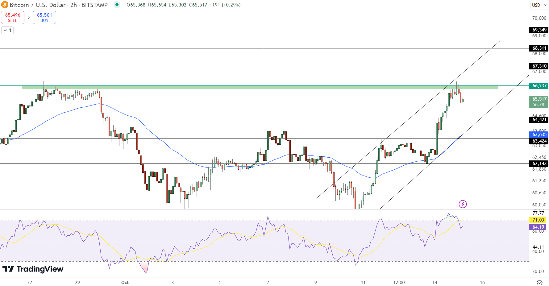 Bitcoin - Price Chart - Source: Tradingview