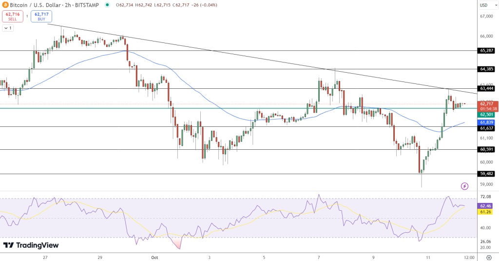 Bitcoin Price Chart - Source: TradingView