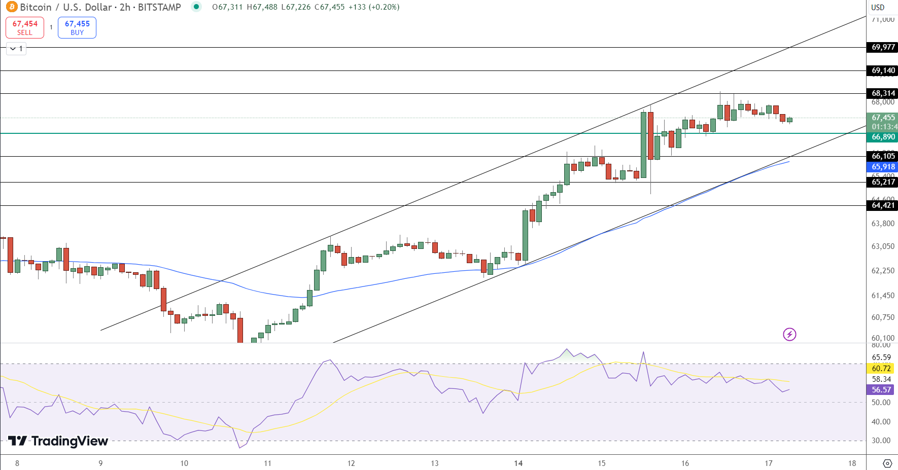 Bitcoin Price Chart - Source: Tradingview