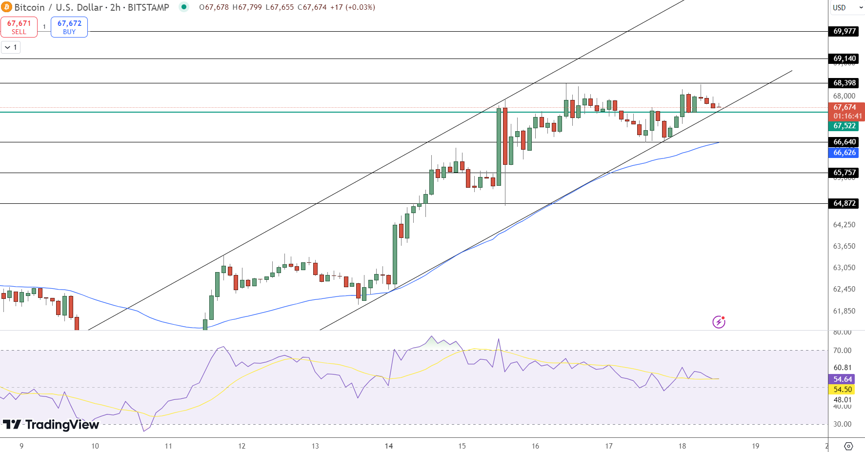 Bitcoin Price Chart - Source: Tradingview