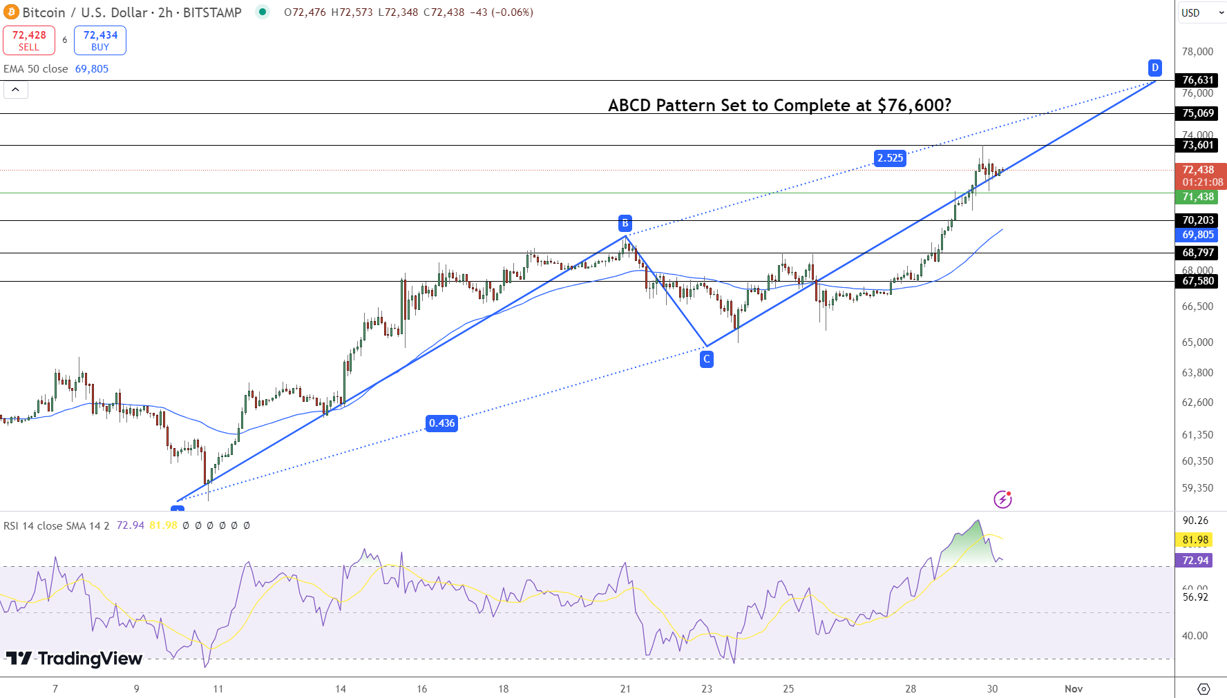 Bitcoin Price Chart - Source: Tradingview